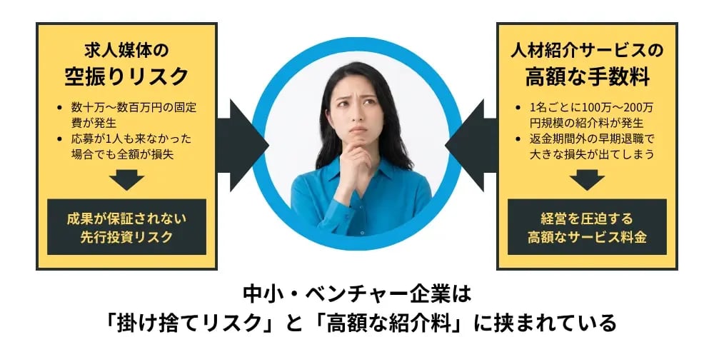 中小ベンチャー企業が、人材業界の掛け捨てリスクと高額な紹介料に挟まれている様子