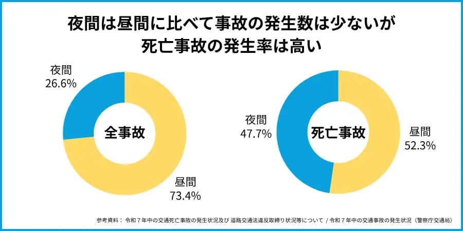 事故発生数と死亡事故の発生数を夜間と昼間で比較したグラフ