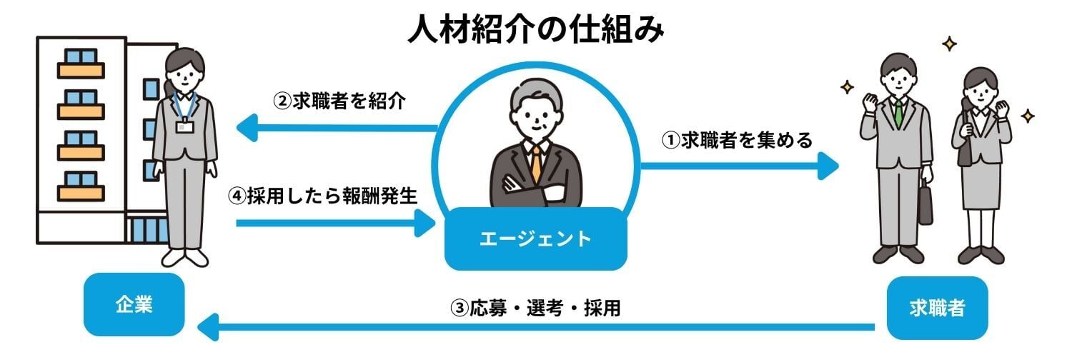 人材紹介の仕組み