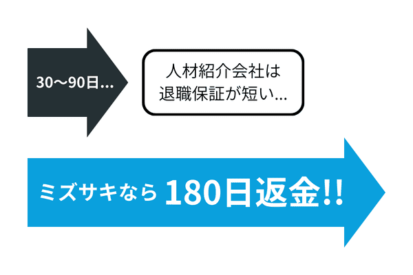 人材紹介は30～90日の退職保証しかないが、ミズサキなら180日返金保証