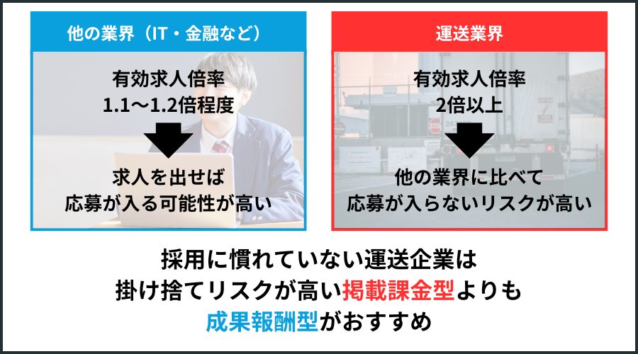 他の業界に比べて応募が入りづらい運送業には成果報酬型が理にかなっている図解