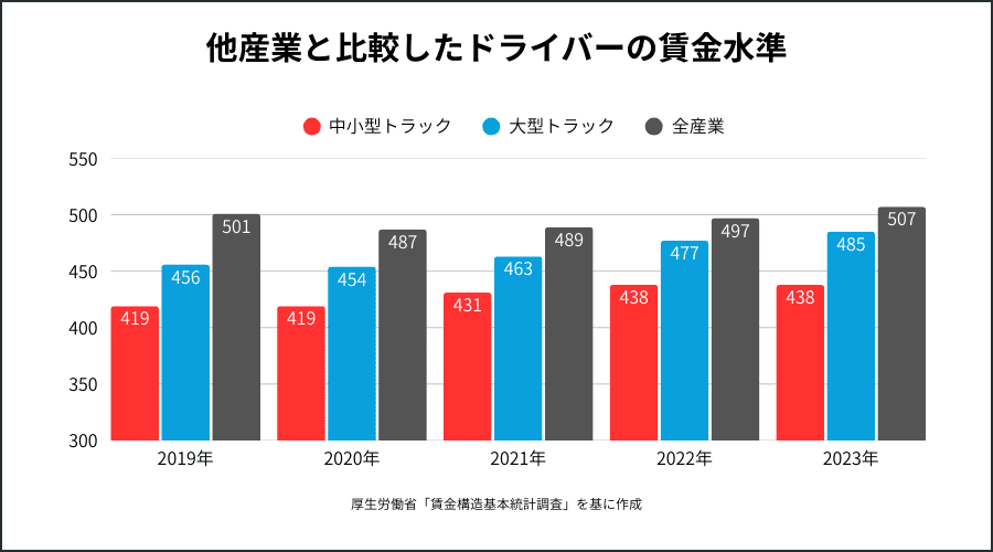 他産業と比較したドライバーの賃金水準の推移グラフ