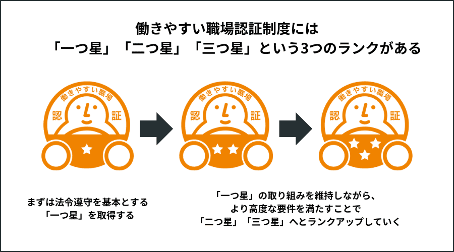 働きやすい職場認証制度のランク制度の図解
