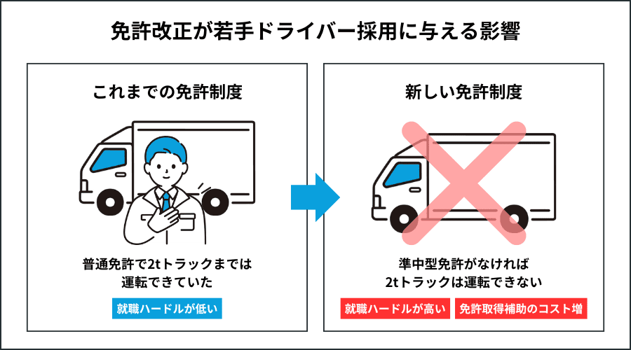 免許改正が若手ドライバー採用に与える影響