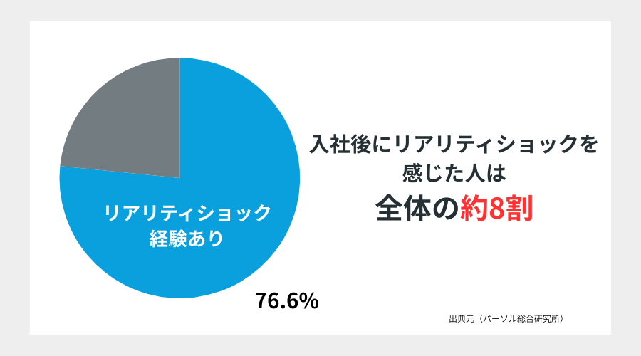 入社後にリアリティショックを感じた人は全体の約8割