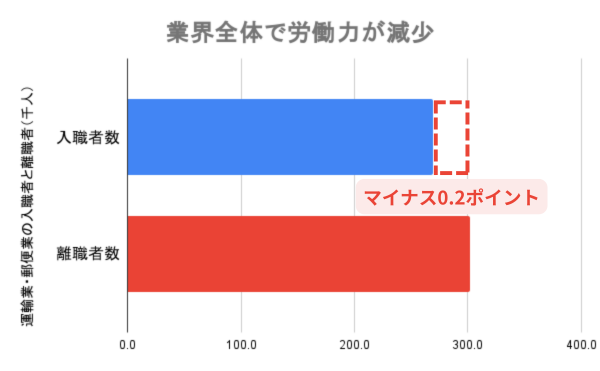 入職超過率マイナス0.2ポイント