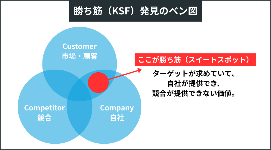 勝ち筋(KSF)発見のベン図