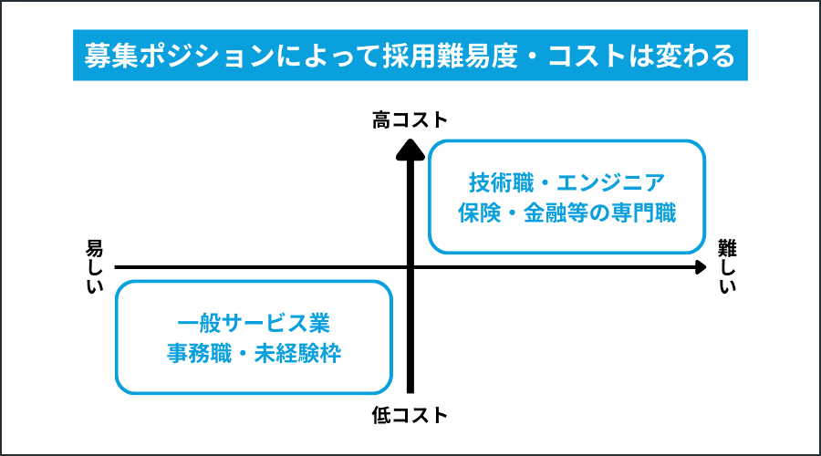 募集ポジションによって採用難易度・コストは変わる