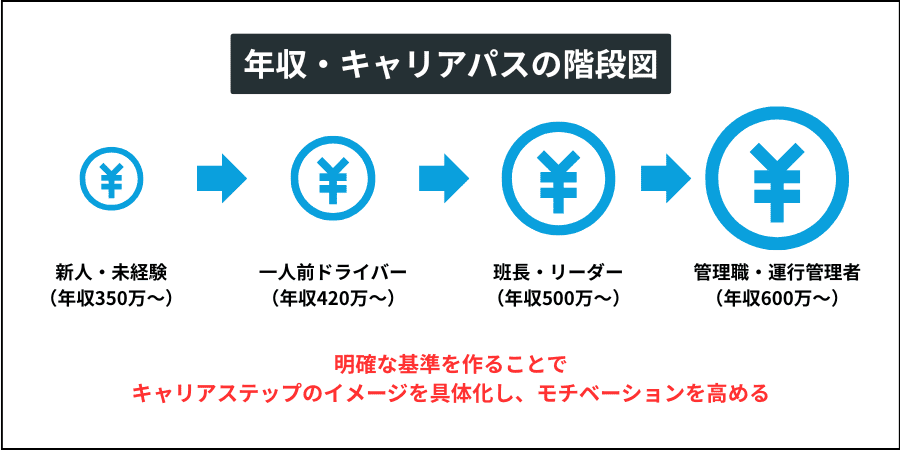 勤続年数と役職に応じたドライバーの年収モデルとキャリアステップの上昇イメージ図。