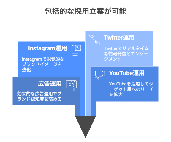 包括的な戦略立案が可能