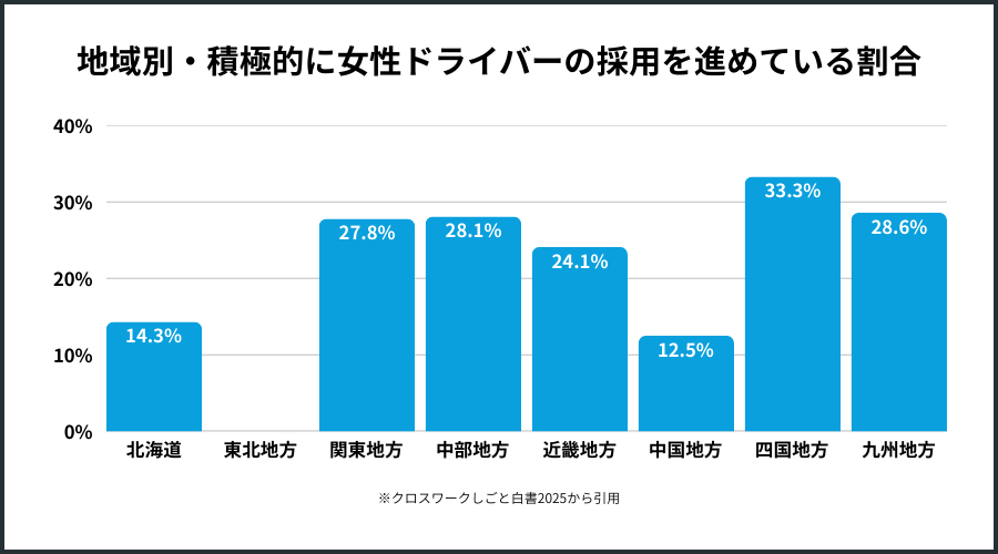 地域別・積極的に女性ドライバーの採用を進めている割合グラフ