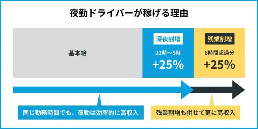 夜勤ドライバーが稼げる理由の図解