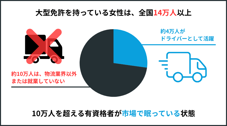 大型免許を持っている女性の人口に対して、そのほんどがドライバーとして勤務せずにいる状態を表す図