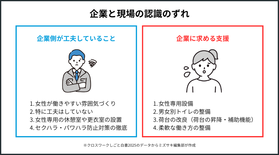 女性ドライバーの採用・活躍支援のために企業が工夫していることと、現場が求めることにずれが生じていることを示す図解