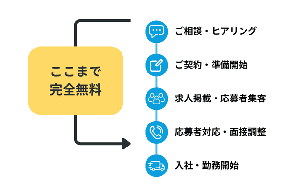完全成果報酬型の図解