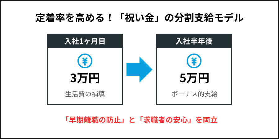 定着率を高める入社祝い金の分割支給モデル図(1ヶ月目に3万円、半年後に5万円)