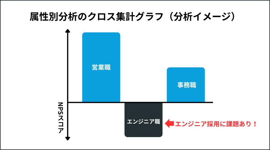 属性別分析のクロス集計グラフ(分析イメージ)