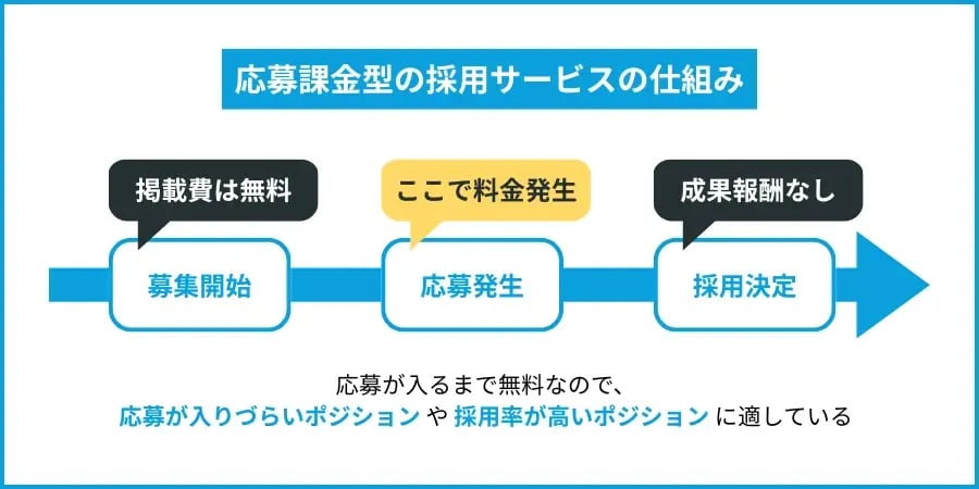 応募課金型の採用サービスの仕組み図解