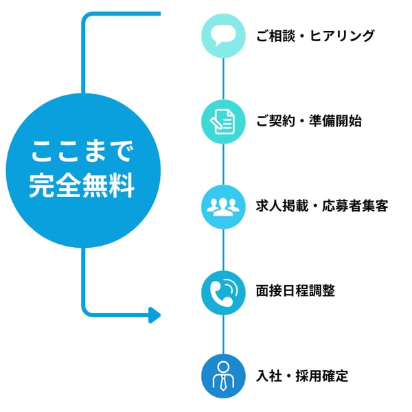 成果報酬タイムライン