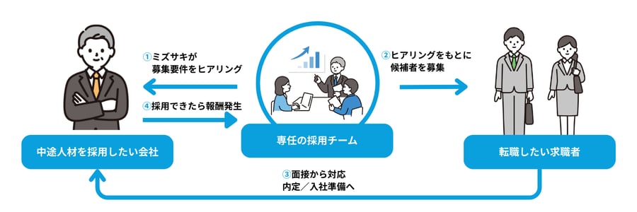 成果報酬型 採用代行サービスの概要