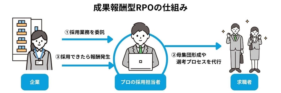 成果報酬型RPOの仕組み