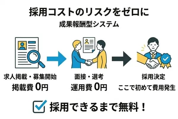 採用できるまで無料!リスクゼロで始められます