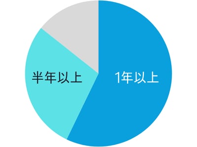 採用の問題の継続性
