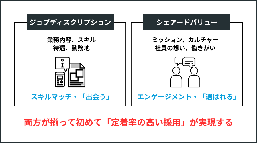採用オウンドメディアに必要な2つの要素(ジョブディスクリプションとシェアードバリュー)