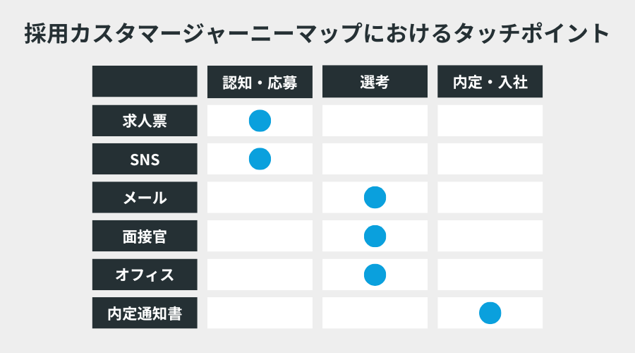 採用カスタマージャーニーマップにおけるタッチポイント