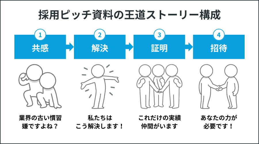 採用ピッチ資料の王道ストーリー構成