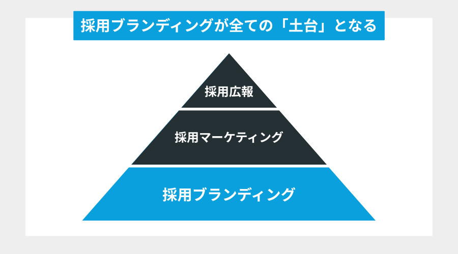 採用ブランディングが全ての「土台」となる
