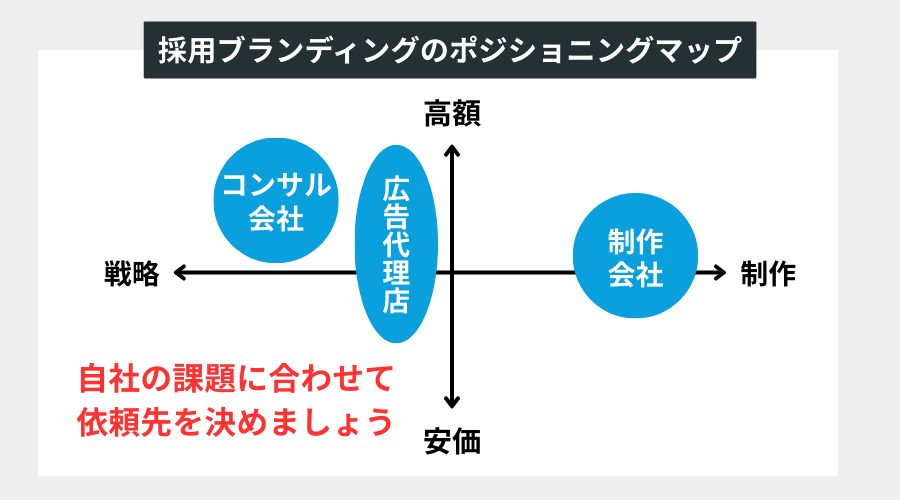 採用ブランディングのポジショニングマップ