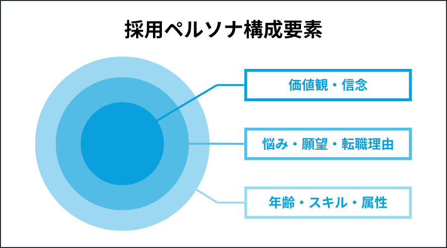 採用ペルソナ構成要素
