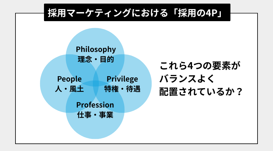 採用マーケティングにおける「採用の4P」