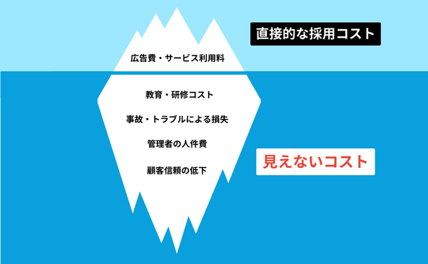 採用ミスマッチが引き起こす『コストの氷山』