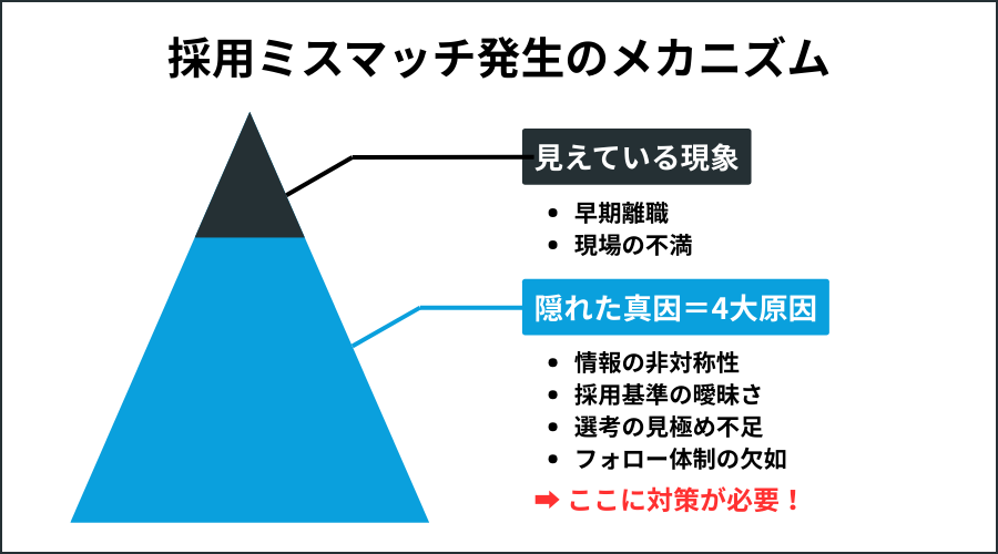 採用ミスマッチ発生のメカニズム