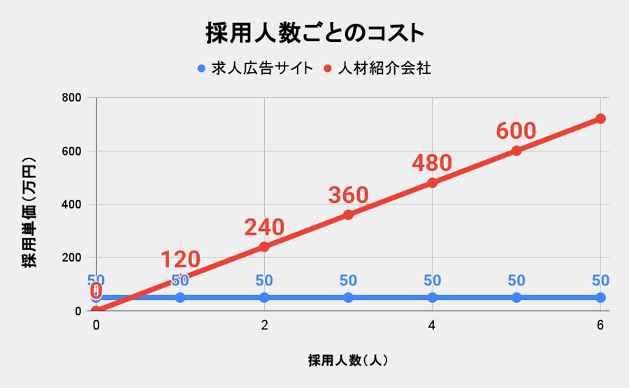 採用人数ごとのコストグラフ