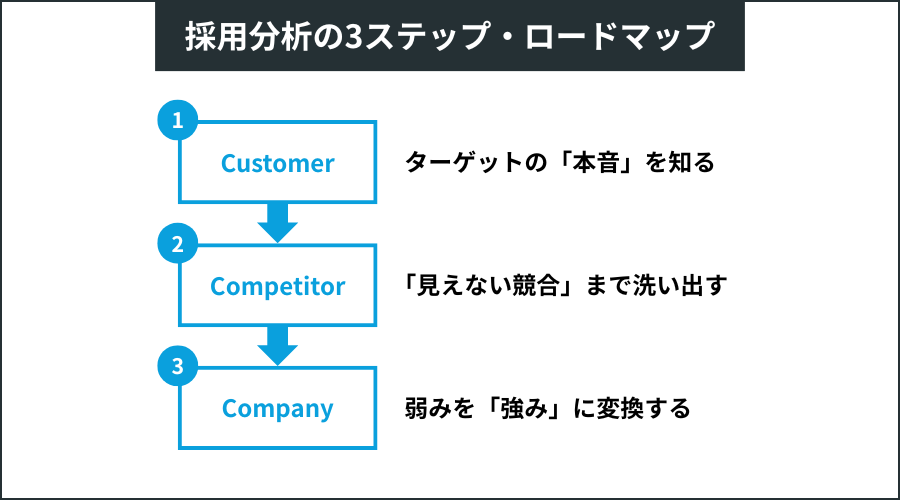 採用分析の3ステップ・ロードマップ