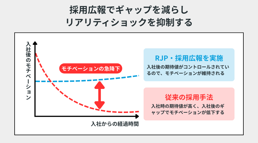 採用広報でギャップを減らしリアリティショックを抑制する