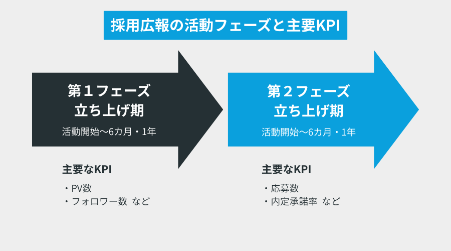 採用広報の活動フェーズと主要なKPI