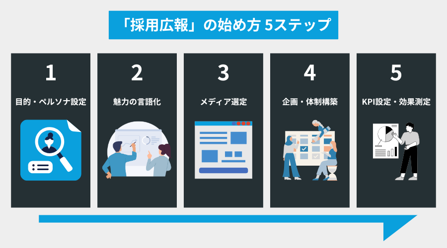 採用広報の進め方5ステップ