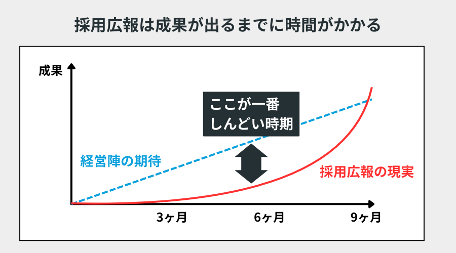 採用広報は成果が出るまでに時間がかかる