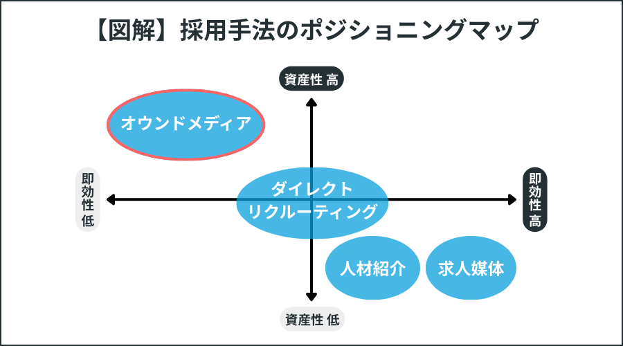 採用手法の比較マトリクス図(オウンドメディア、求人媒体、人材紹介、ダイレクトリクルーティング)