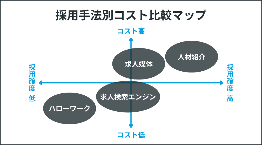 採用手法別コスト比較マップ