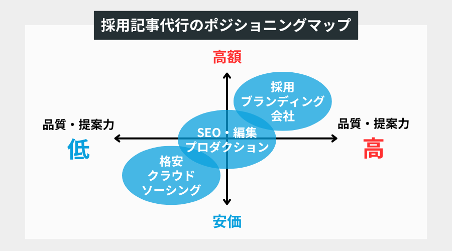 採用記事代行のポジショニングマップ
