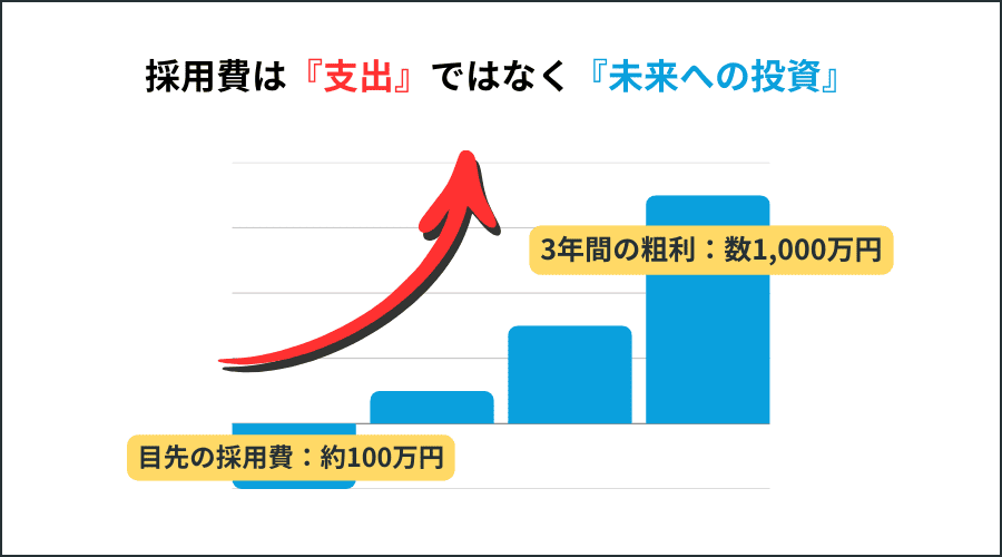 採用費は『支出』ではなく『未来への投資』であることのイメージグラフ