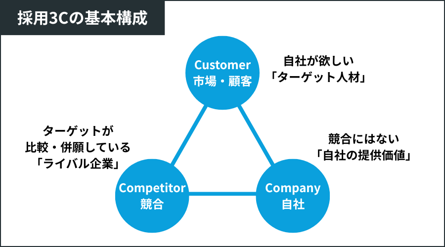 採用3Cの基本構成