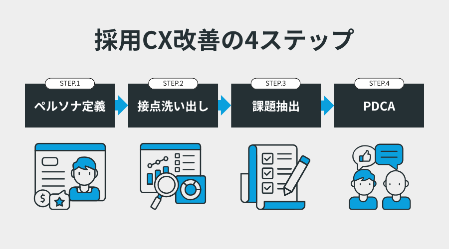 採用CX改善の4ステップ