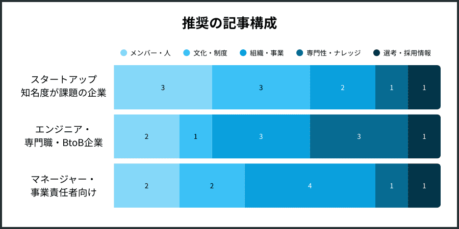推奨のターゲット別の記事構成