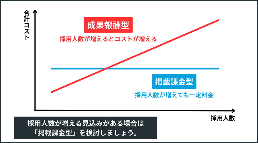 掲載課金型と成果報酬型で、採用人数ごとの採用コストを比較した図